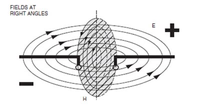 E and H fields surrounding an antenna E and H fields surrounding an antenna